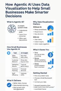 Small Business Data Visualization with AI